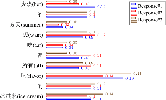 Figure 4 for Focus-Constrained Attention Mechanism for CVAE-based Response Generation