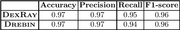 Figure 3 for DexRay: A Simple, yet Effective Deep Learning Approach to Android Malware Detection based on Image Representation of Bytecode