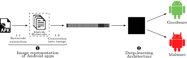 Figure 1 for DexRay: A Simple, yet Effective Deep Learning Approach to Android Malware Detection based on Image Representation of Bytecode