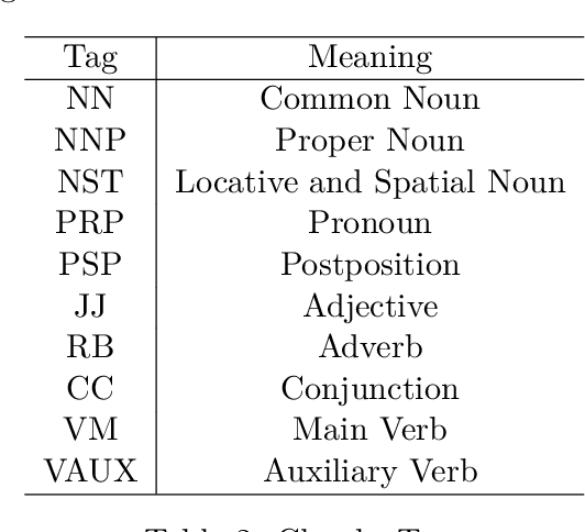 Figure 3 for Building Odia Shallow Parser