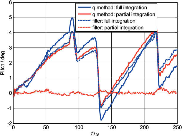 Figure 4 for Optimization-based Alignment for Strapdown Inertial Navigation System Comparison and Extension