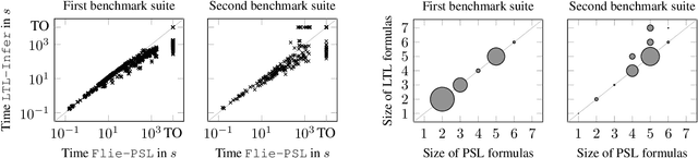 Figure 2 for Learning Interpretable Models in the Property Specification Language