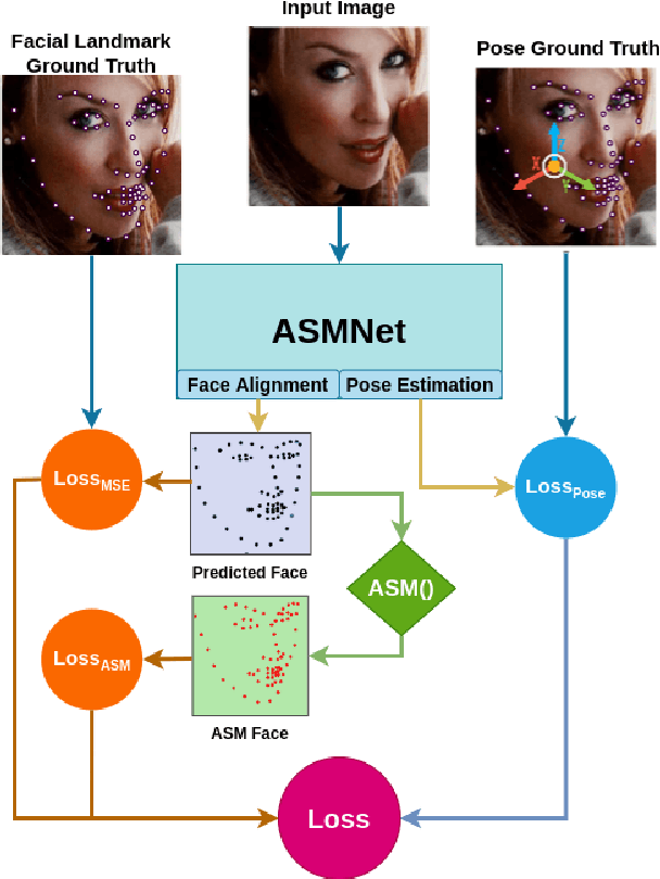 Figure 1 for Deep Active Shape Model for Face Alignment and Pose Estimation