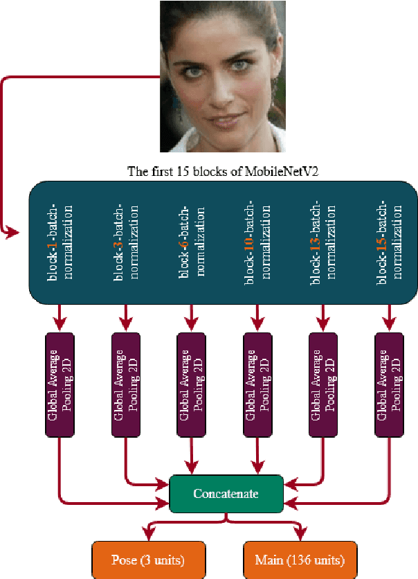 Figure 3 for Deep Active Shape Model for Face Alignment and Pose Estimation