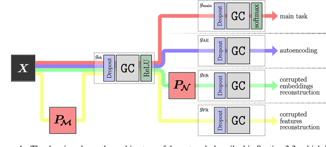 Figure 1 for Graph-Based Neural Network Models with Multiple Self-Supervised Auxiliary Tasks