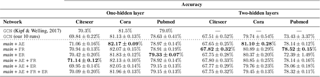 Figure 2 for Graph-Based Neural Network Models with Multiple Self-Supervised Auxiliary Tasks