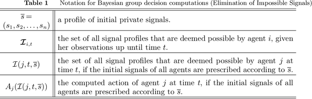 Figure 2 for Bayesian Decision Making in Groups is Hard