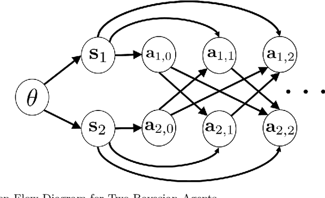 Figure 1 for Bayesian Decision Making in Groups is Hard