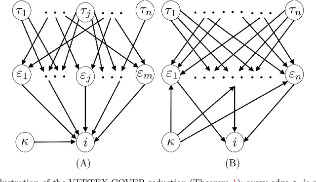 Figure 3 for Bayesian Decision Making in Groups is Hard