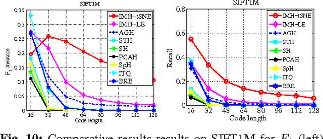 Figure 1 for Hashing on Nonlinear Manifolds