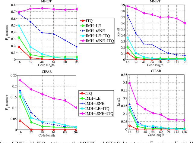 Figure 4 for Hashing on Nonlinear Manifolds