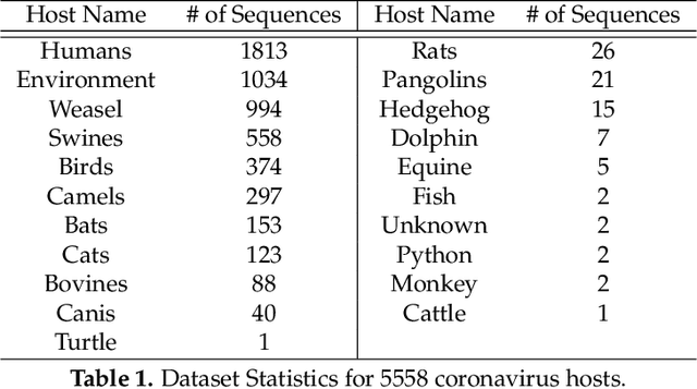 Figure 2 for PWM2Vec: An Efficient Embedding Approach for Viral Host Specification from Coronavirus Spike Sequences
