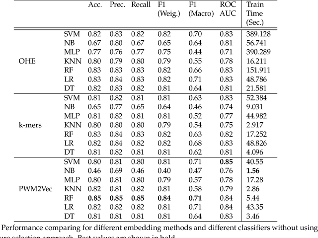 Figure 4 for PWM2Vec: An Efficient Embedding Approach for Viral Host Specification from Coronavirus Spike Sequences
