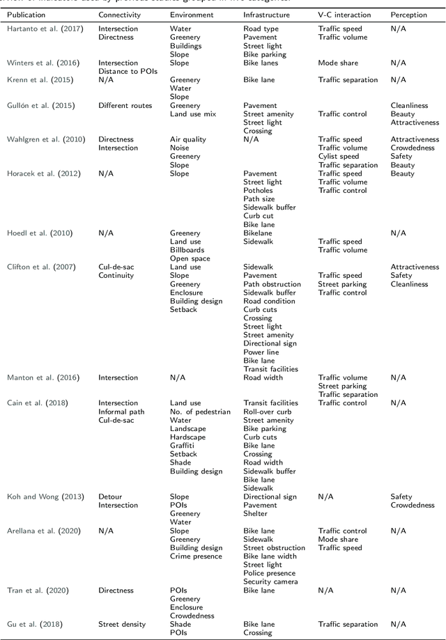 Figure 2 for Assessing bikeability with street view imagery and computer vision