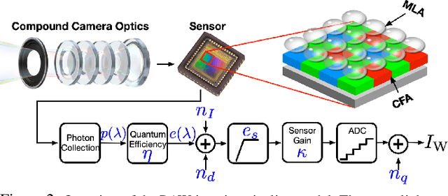 Figure 3 for All You Need is RAW: Defending Against Adversarial Attacks with Camera Image Pipelines