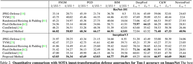 Figure 4 for All You Need is RAW: Defending Against Adversarial Attacks with Camera Image Pipelines