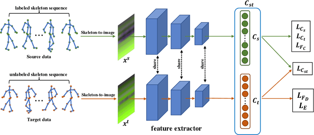 Figure 1 for Action Recognition with Domain Invariant Features of Skeleton Image