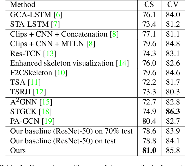 Figure 2 for Action Recognition with Domain Invariant Features of Skeleton Image