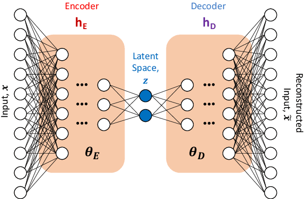 Figure 1 for Data-driven reduced order modeling of environmental hydrodynamics using deep autoencoders and neural ODEs