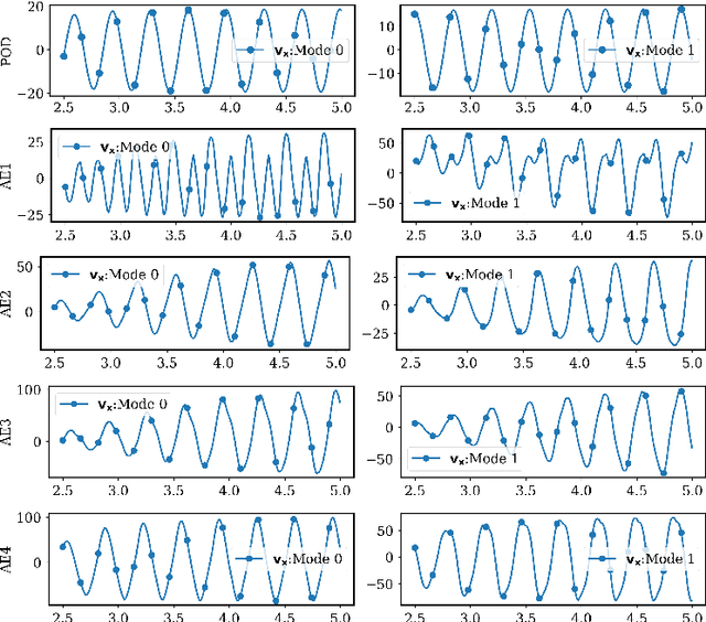 Figure 3 for Data-driven reduced order modeling of environmental hydrodynamics using deep autoencoders and neural ODEs