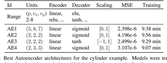 Figure 2 for Data-driven reduced order modeling of environmental hydrodynamics using deep autoencoders and neural ODEs