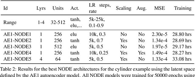 Figure 4 for Data-driven reduced order modeling of environmental hydrodynamics using deep autoencoders and neural ODEs