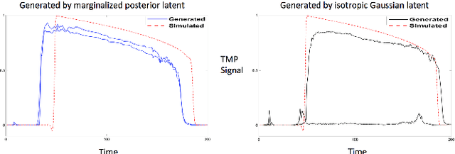 Figure 3 for Generative Modeling and Inverse Imaging of Cardiac Transmembrane Potential