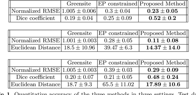 Figure 2 for Generative Modeling and Inverse Imaging of Cardiac Transmembrane Potential