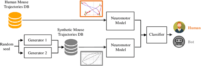 Figure 1 for BeCAPTCHA-Mouse: Synthetic Mouse Trajectories and Improved Bot Detection