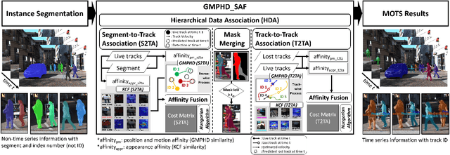 Figure 3 for Online Multi-Object Tracking and Segmentation with GMPHD Filter and Simple Affinity Fusion