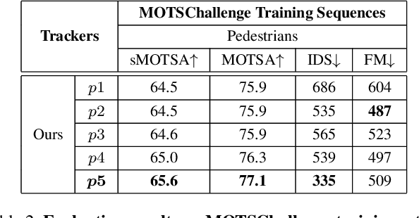 Figure 4 for Online Multi-Object Tracking and Segmentation with GMPHD Filter and Simple Affinity Fusion