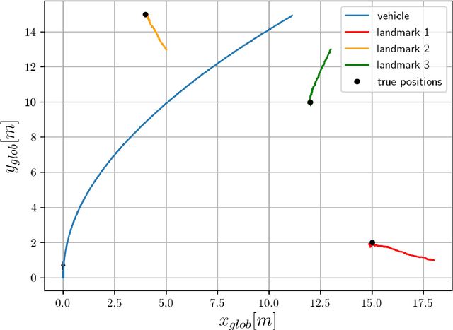 Figure 4 for Numerical and experimental realization of analytical SLAM