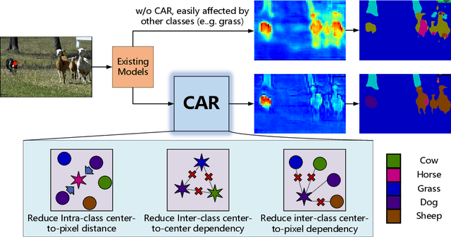 Figure 1 for CAR: Class-aware Regularizations for Semantic Segmentation