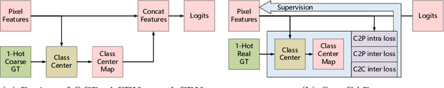 Figure 3 for CAR: Class-aware Regularizations for Semantic Segmentation