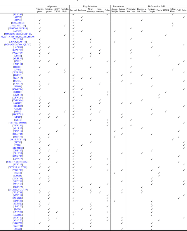 Figure 2 for A Survey of Non-Rigid 3D Registration