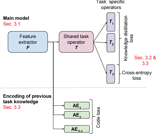 Figure 1 for Encoder Based Lifelong Learning