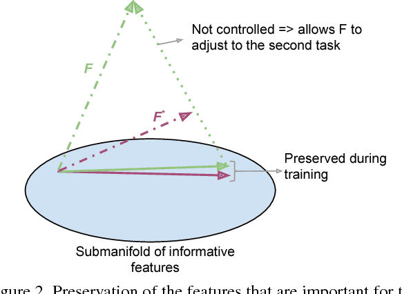 Figure 3 for Encoder Based Lifelong Learning