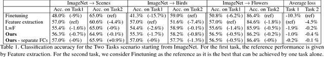 Figure 2 for Encoder Based Lifelong Learning