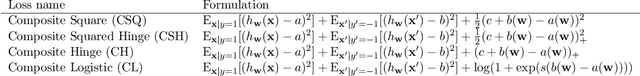 Figure 2 for Benchmarking Deep AUROC Optimization: Loss Functions and Algorithmic Choices