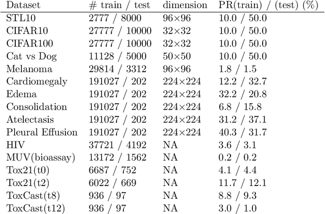 Figure 4 for Benchmarking Deep AUROC Optimization: Loss Functions and Algorithmic Choices