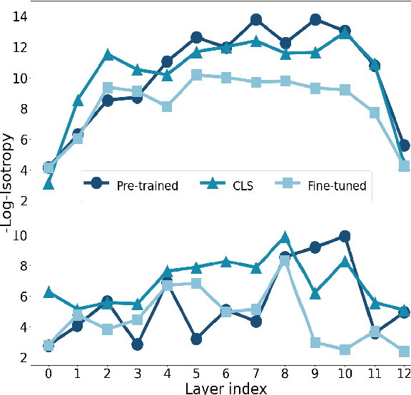 Figure 2 for How Does Fine-tuning Affect the Geometry of Embedding Space: A Case Study on Isotropy