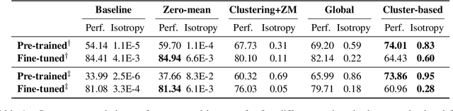 Figure 1 for How Does Fine-tuning Affect the Geometry of Embedding Space: A Case Study on Isotropy