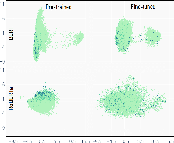 Figure 4 for How Does Fine-tuning Affect the Geometry of Embedding Space: A Case Study on Isotropy