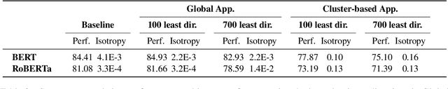 Figure 3 for How Does Fine-tuning Affect the Geometry of Embedding Space: A Case Study on Isotropy