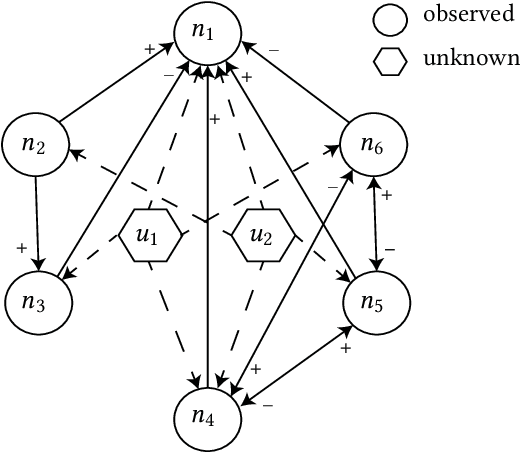 Figure 2 for Data-driven Perception of Neuron Point Process with Unknown Unknowns
