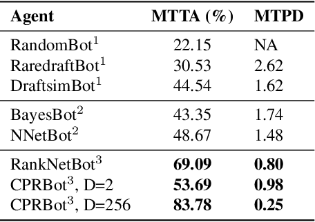 Figure 2 for A Comparison of Contextual and Non-Contextual Preference Ranking for Set Addition Problems