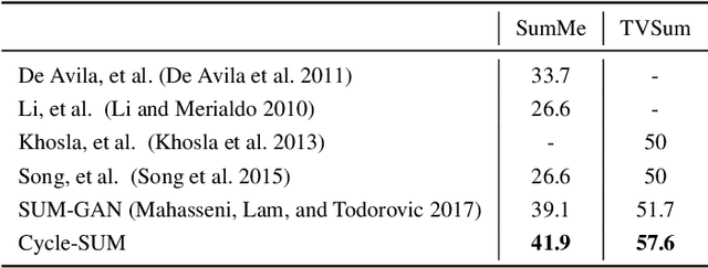 Figure 2 for Cycle-SUM: Cycle-consistent Adversarial LSTM Networks for Unsupervised Video Summarization