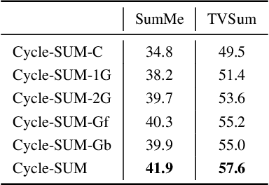 Figure 4 for Cycle-SUM: Cycle-consistent Adversarial LSTM Networks for Unsupervised Video Summarization