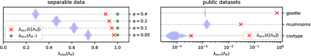 Figure 3 for Randomized Block-Diagonal Preconditioning for Parallel Learning