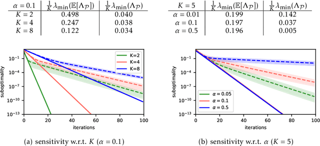 Figure 4 for Randomized Block-Diagonal Preconditioning for Parallel Learning